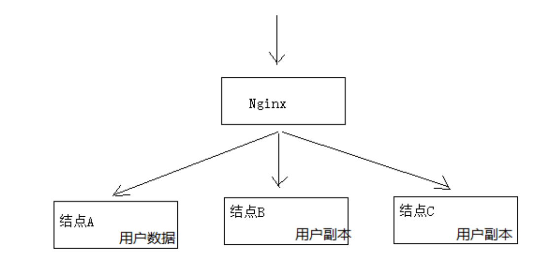 副本型分布式系统