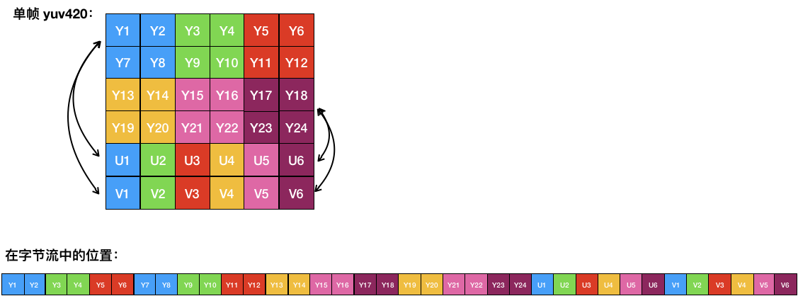 yuv420格式表示宽度为 6、高度为 4的图像